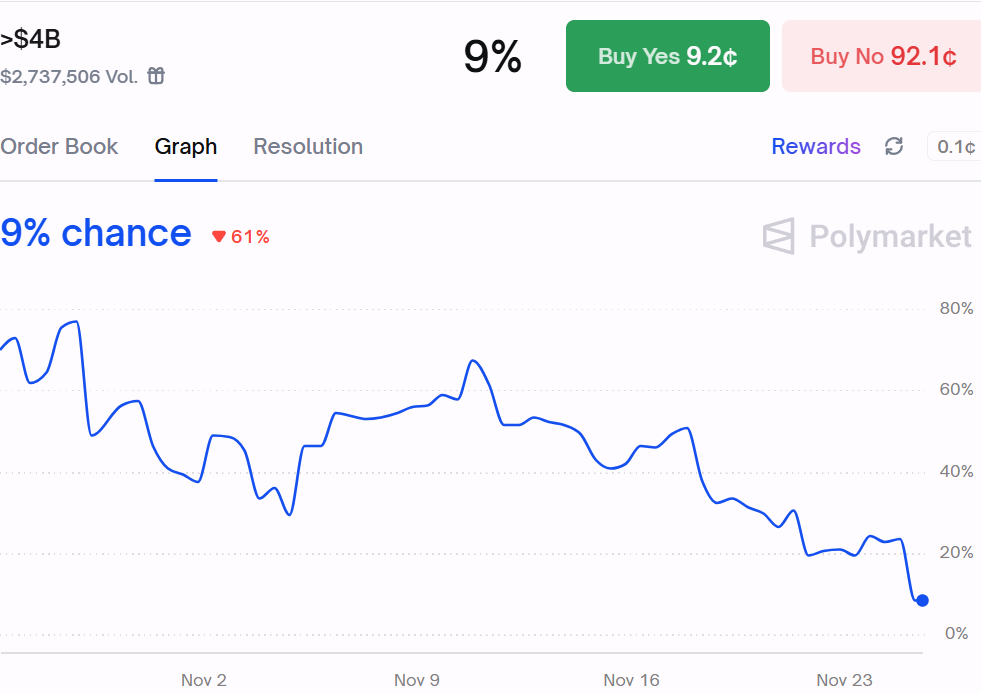 Monad&rsquo;s Debut Shows Why FDV Forecasts Broke as Bitcoin Fell