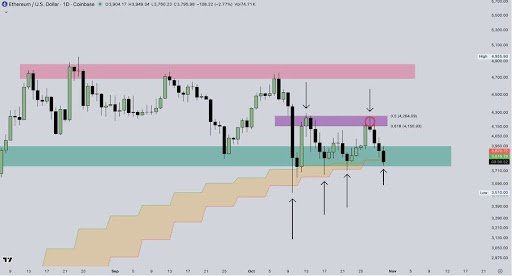 Ethereum Support Band Under Pressure &mdash; Can Bulls Revive Momentum From $3,700?