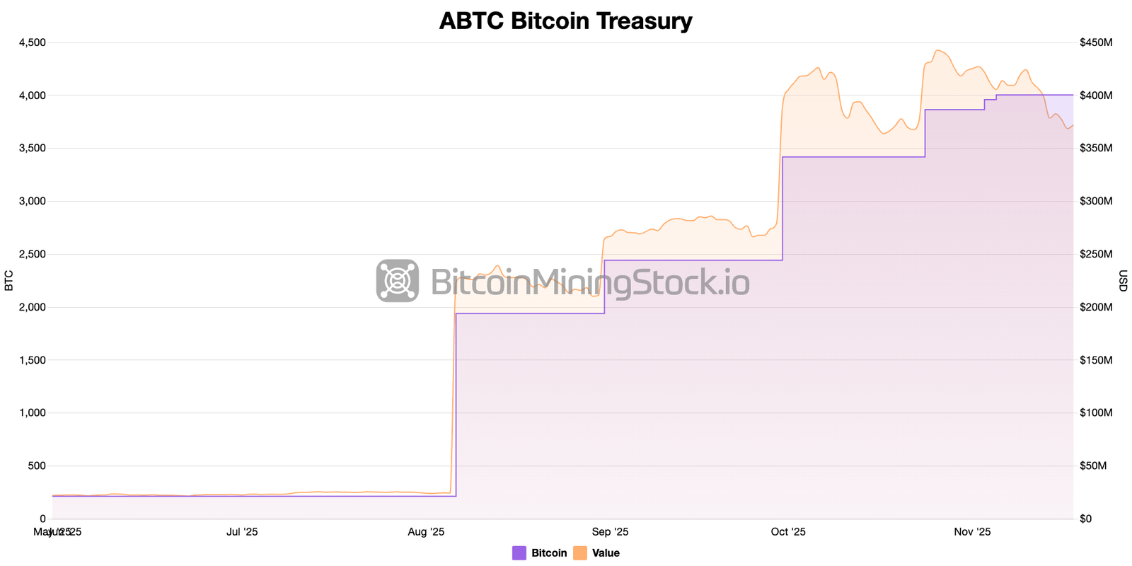 American Bitcoin Targets 50 EH/s Bitcoin Mining Capacity