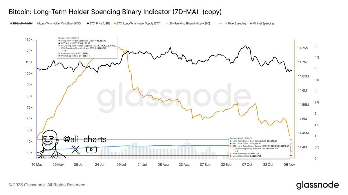 The $108K Wall: Where Long-time Holders Unload Their Bitcoins