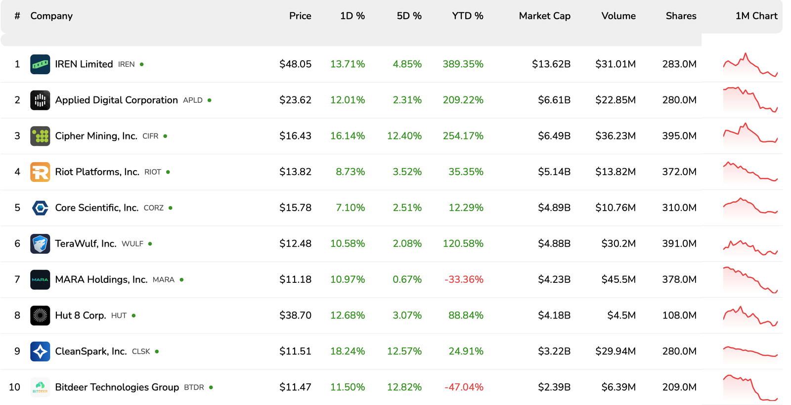 Mining economics tighten as record hashrate meets falling Bitcoin price: Report
