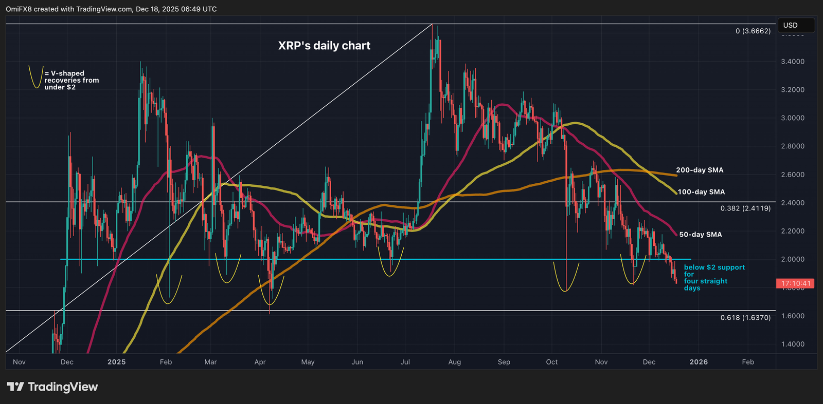 Is XRP crashing? The sustained break below $2 signals trouble