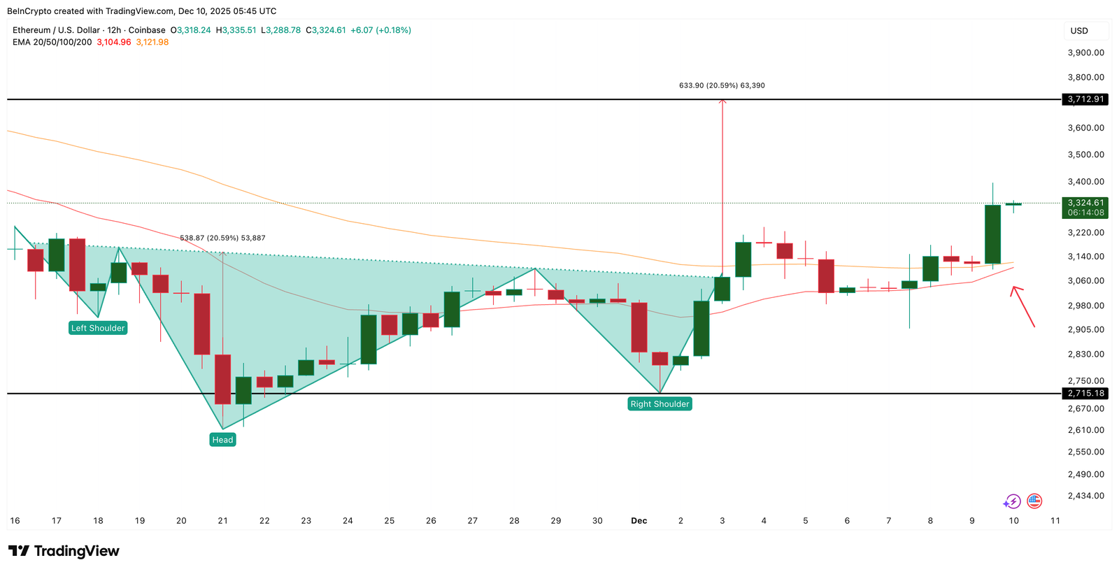 Is Ethereum Price Headed Toward $3,700 Next? One Metric Hints at a Longer Wait