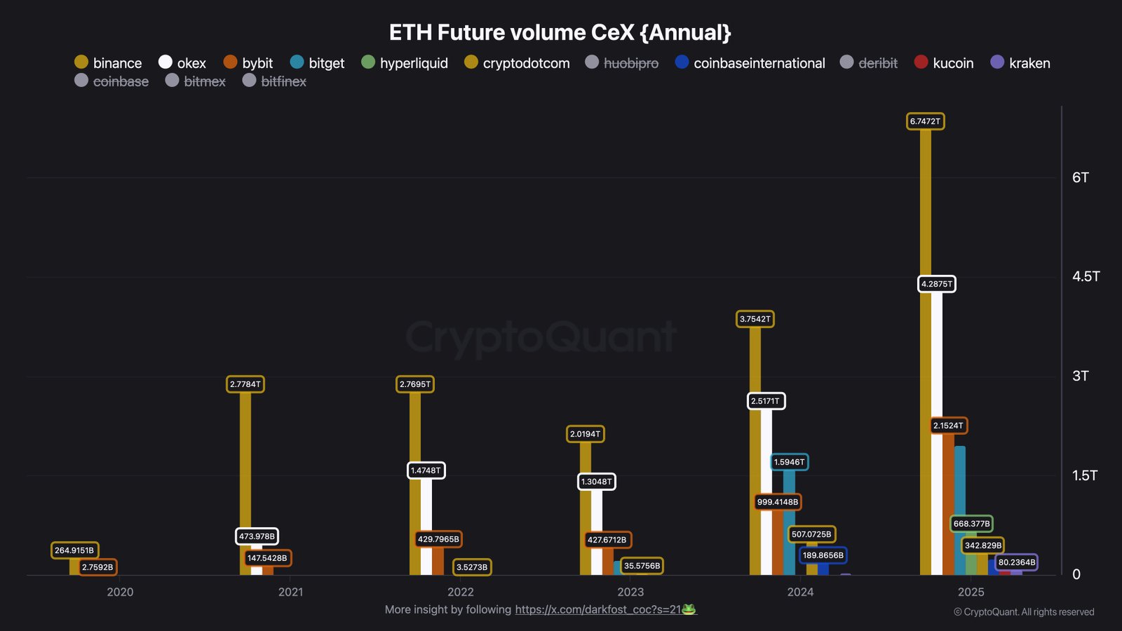Institutional whales have accumulated $350M in ETH since Dec 26 while retail investors remain on the sidelines