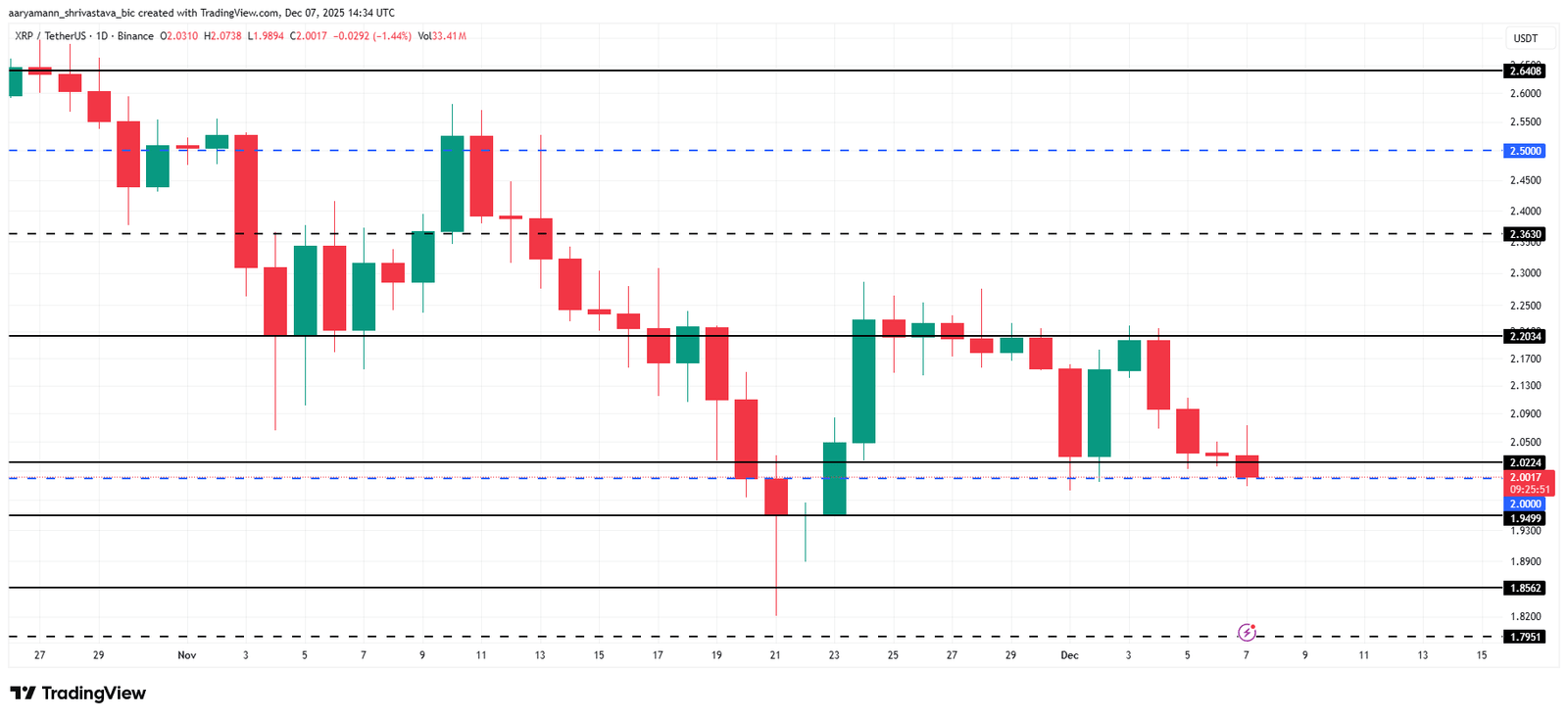 XRP Whales Sell $780 Million, Will Price Fall Below $2? XRP Whales Sell $780 Million, Will Price Fall Below $2?