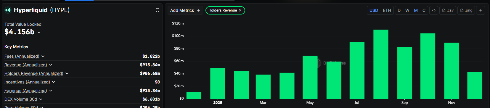DeFi platforms triple volume of revenue distributed to holders in 2025