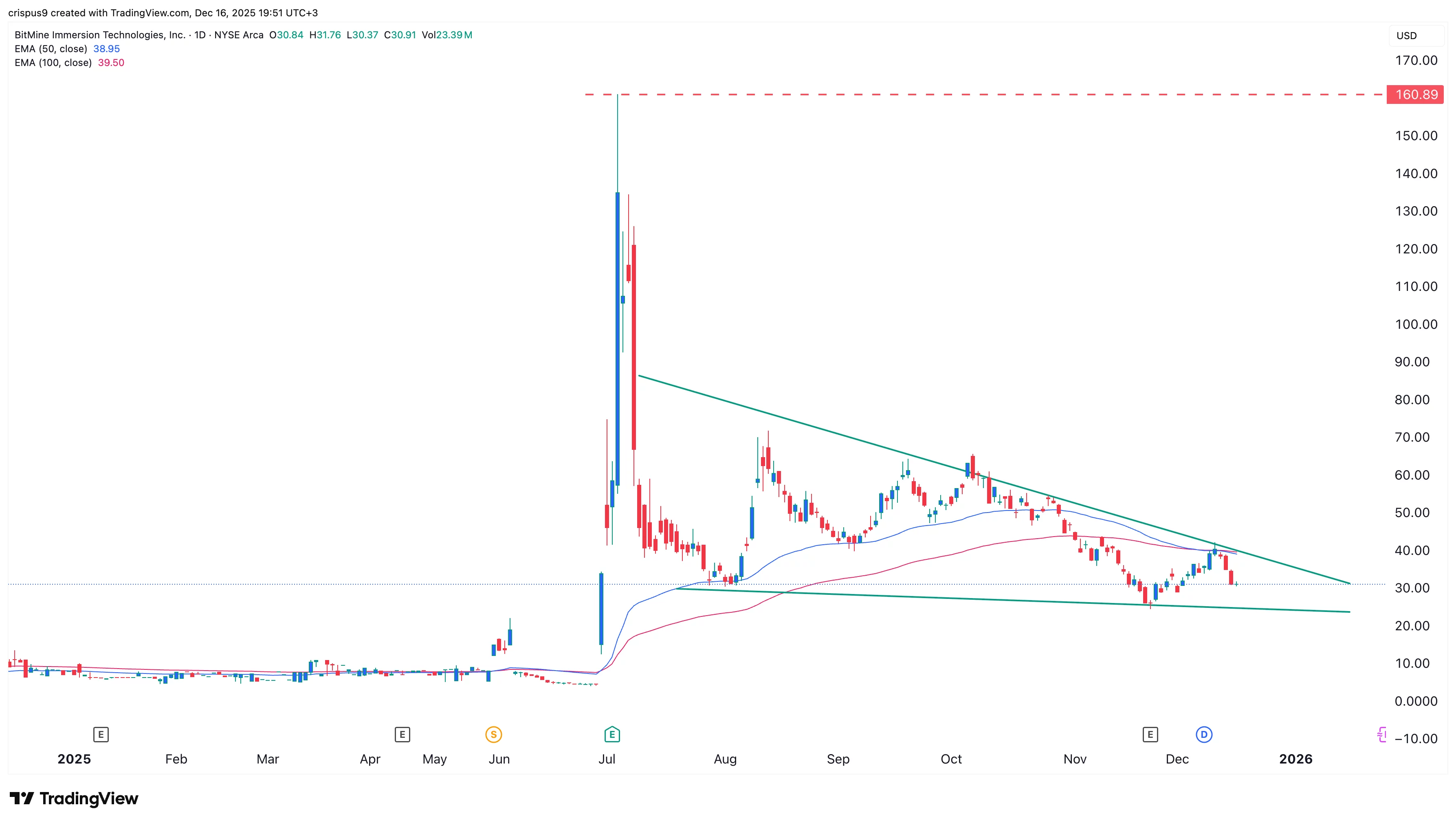 BMNR stock at risk as Ethereum price forms an alarming pattern