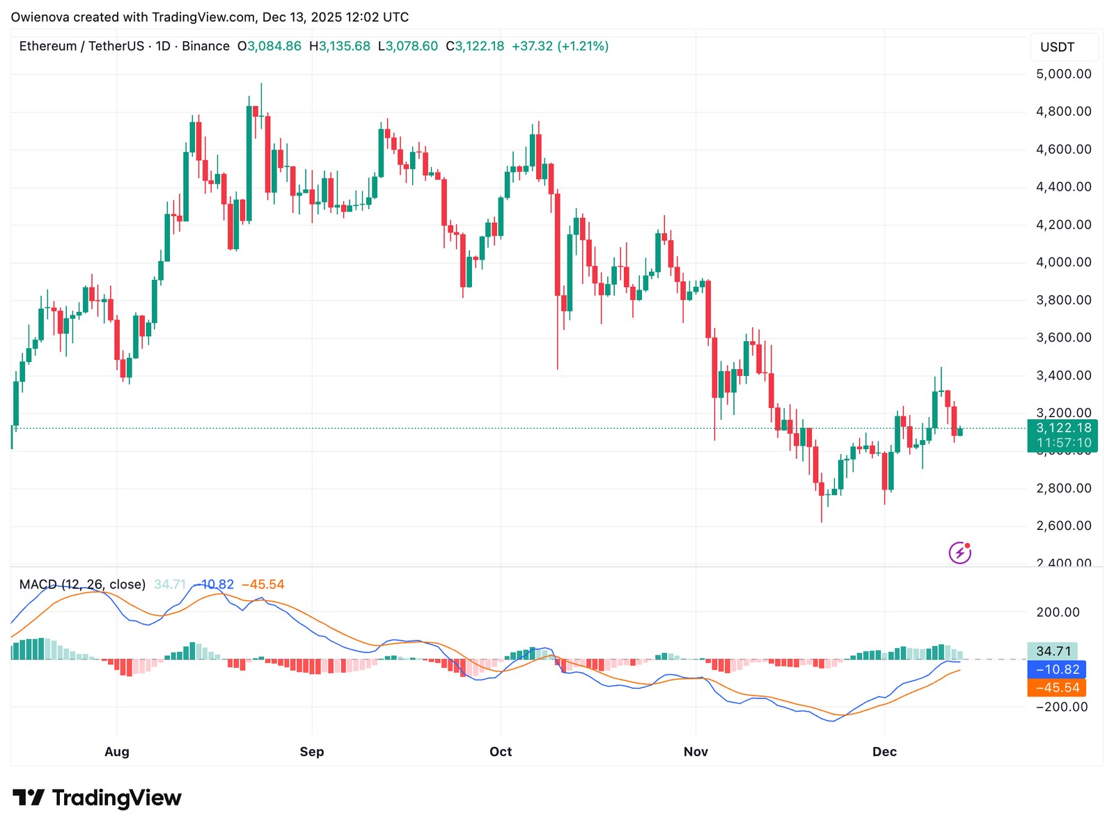 Ethereum Holds Support As Smart Money Steps In &ndash; What This Means For Price