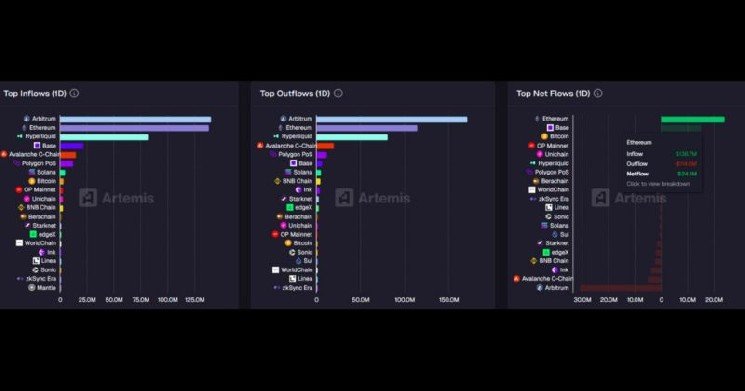 Ethereum tops 24-hour net inflows with $138.7M: Artemis