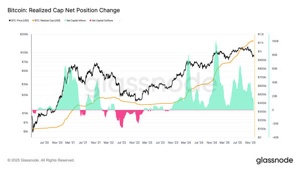 Bitcoin Market Echoes Early 2022 as Onchain Stress Mounts: Glassnode