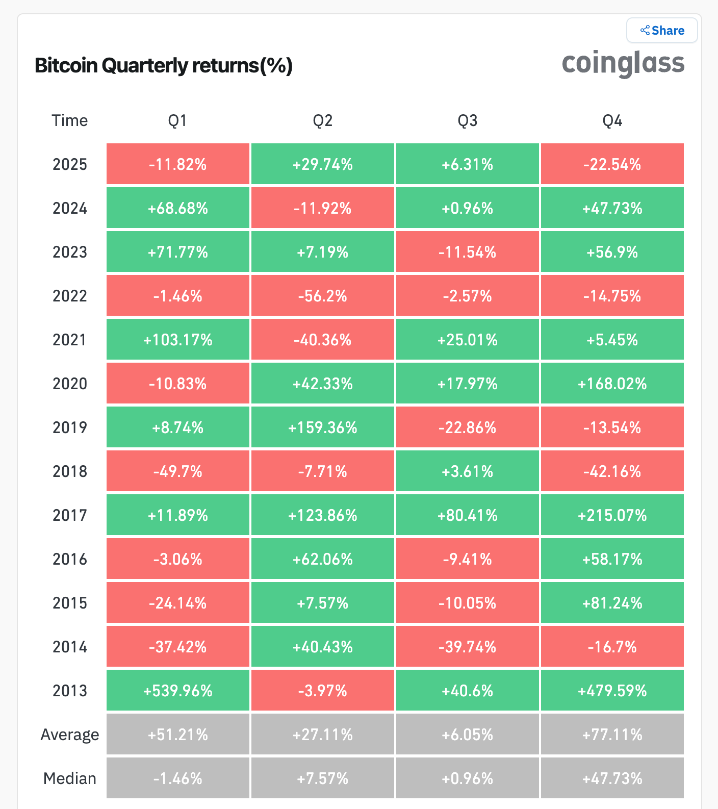 Bitcoin heads for its worst Q4 since 2018 as traders see further fatigue