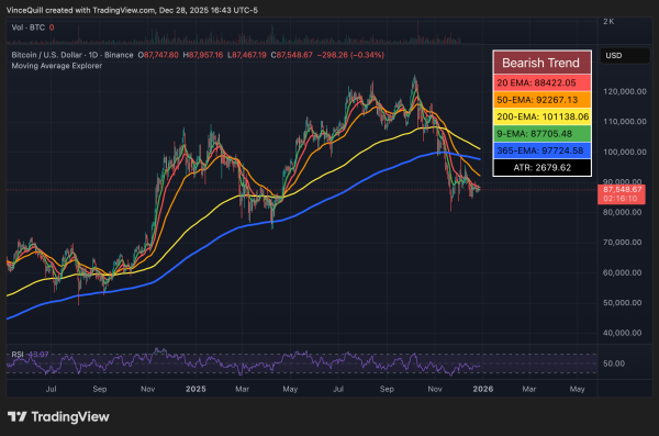 Bitcoin needs a 6.24% rally to close 2025 in the green: Analyst Bitcoin needs a 6.24% rally to close 2025 in the green: Analyst