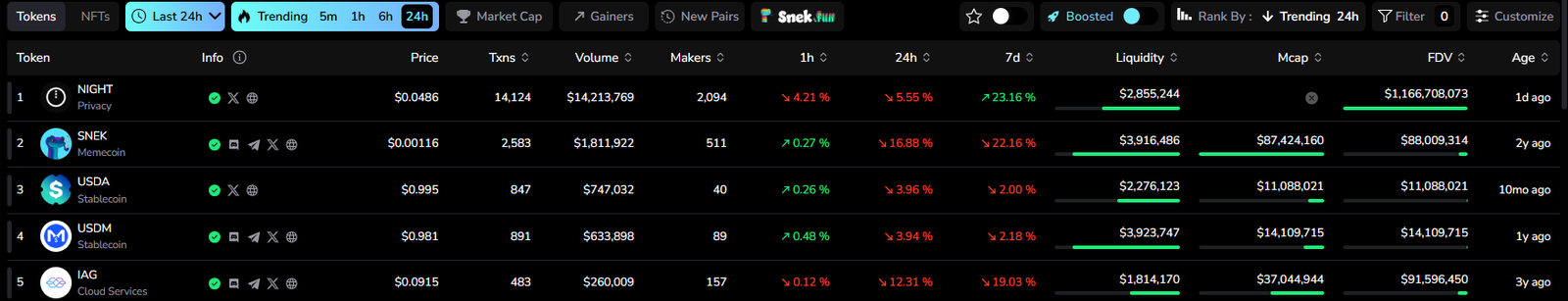 Cardano Founder Highlights Midnight Success as FDV, Volume Surpass All Other CNT Combined