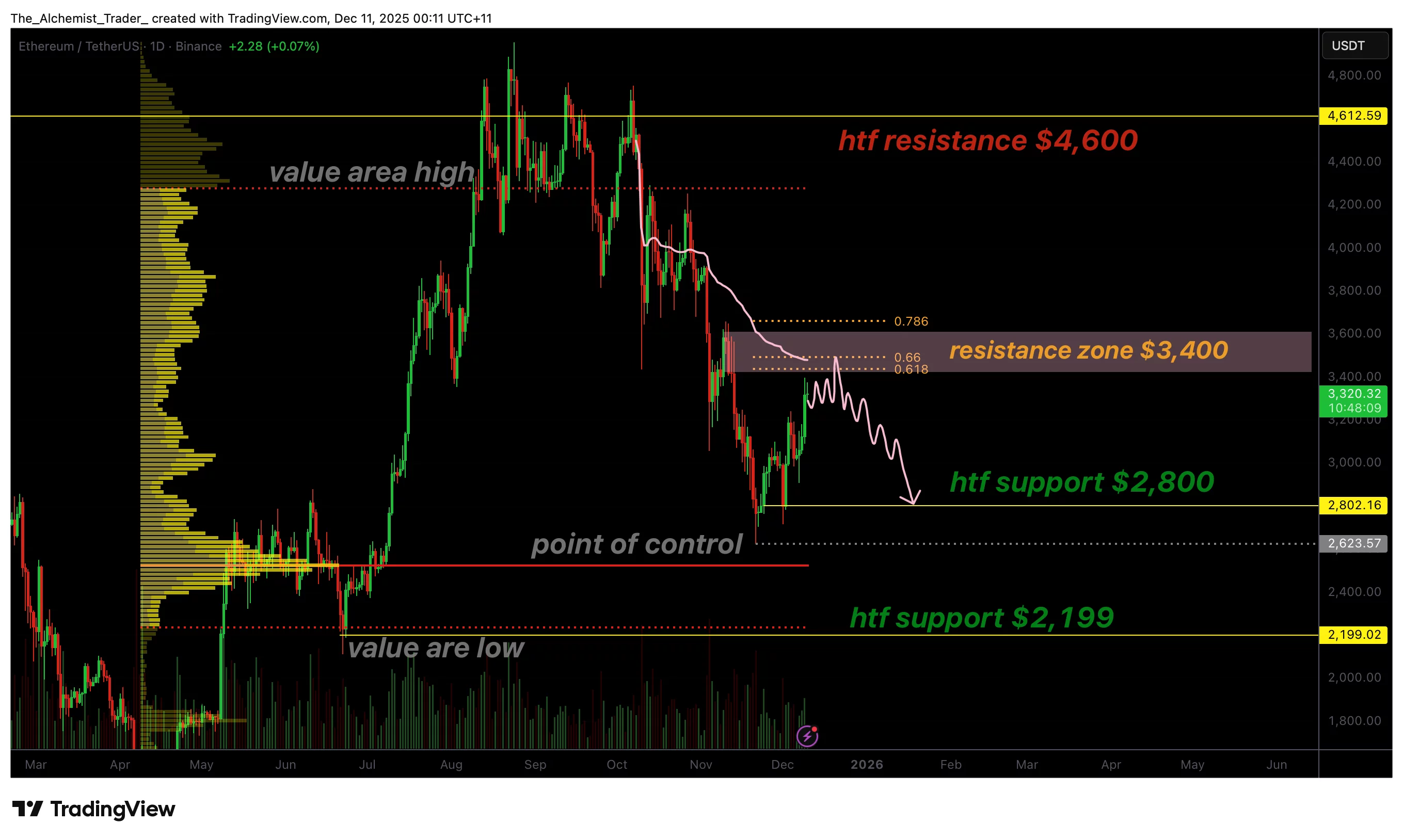 Ethereum price rallies into resistance while bearish structure holds: Dead-cat bounce?