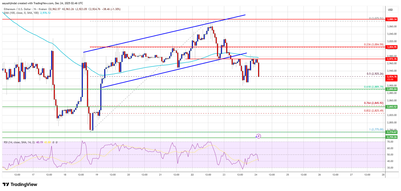 Ethereum Price Flashes Bearish Bias, Bulls Lose Short-Term Control
