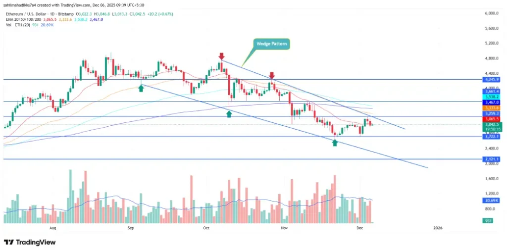 Ethereum Price Signals Bearish Reversal as 1K–10K ETH Wallets Keep Selling Ethereum Price Signals Bearish Reversal as 1K–10K ETH Wallets Keep Selling
