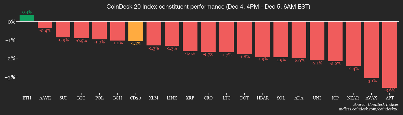 Switch to Long-Term Thinking: Crypto Daybook Americas