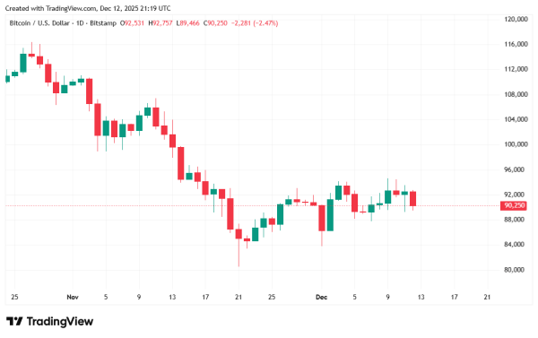 The AI Bubble Isn&rsquo;t Just Affecting Bitcoin, Even Stocks Are Floundering