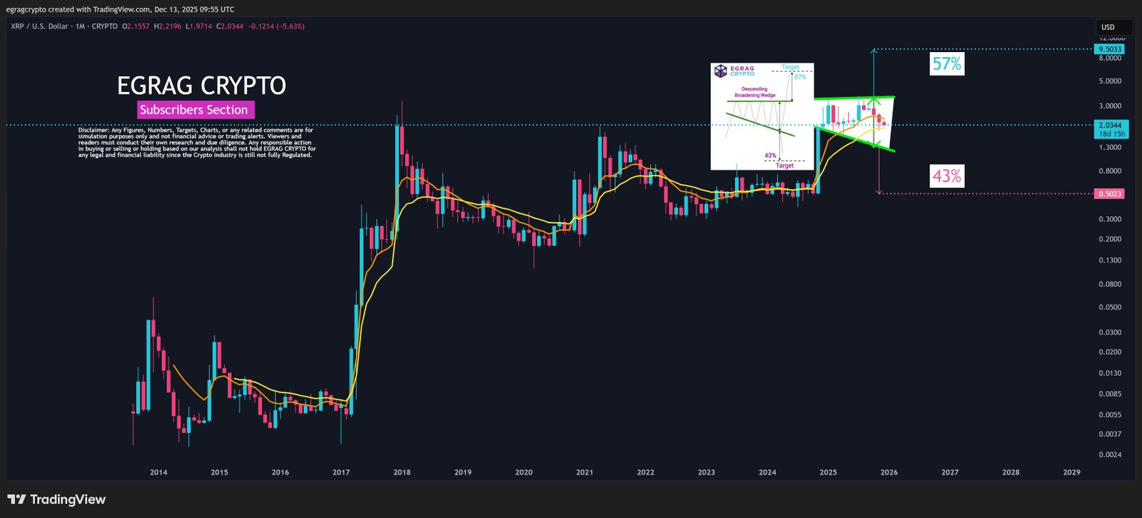 Expert Shows XRP 3 to 6 Months Outlook, Says This Isn&rsquo;t the XRP Top&mdash;It Is Digestion