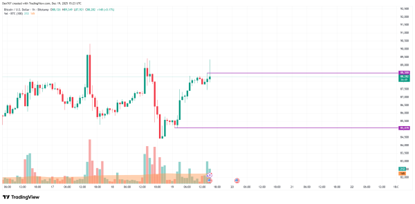 Bitcoin (BTC) Price Analysis for December 19