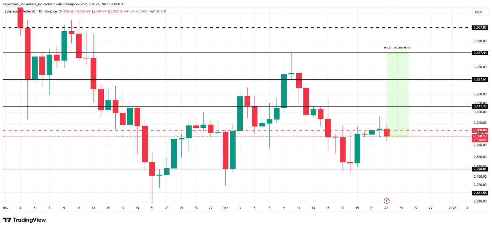 Ethereum Nears $3,000 as Bitmine Expands Holdings to 4 Million ETH Ethereum Nears $3,000 as Bitmine Expands Holdings to 4 Million ETH