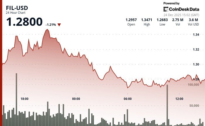 Filecoin drops 2% as crypto markets weaken Filecoin drops 2% as crypto markets weaken