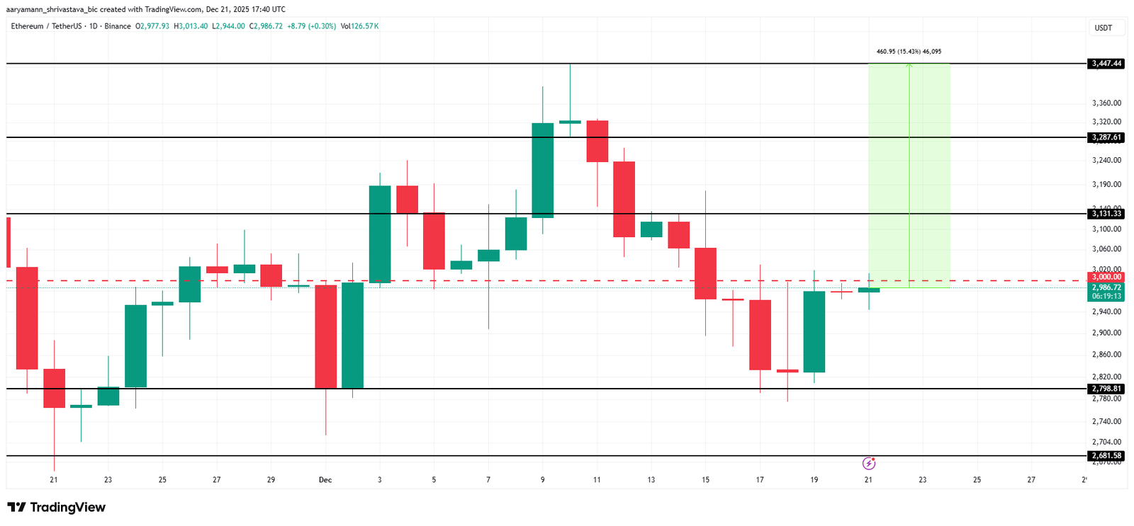 Ethereum Price is Overheated Due to New Holders Hitting 5-Month High
