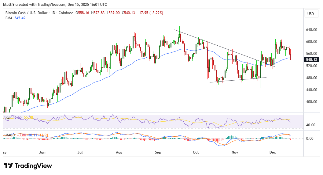Bitcoin Cash (BCH) price forecast as BTC dips under $87k