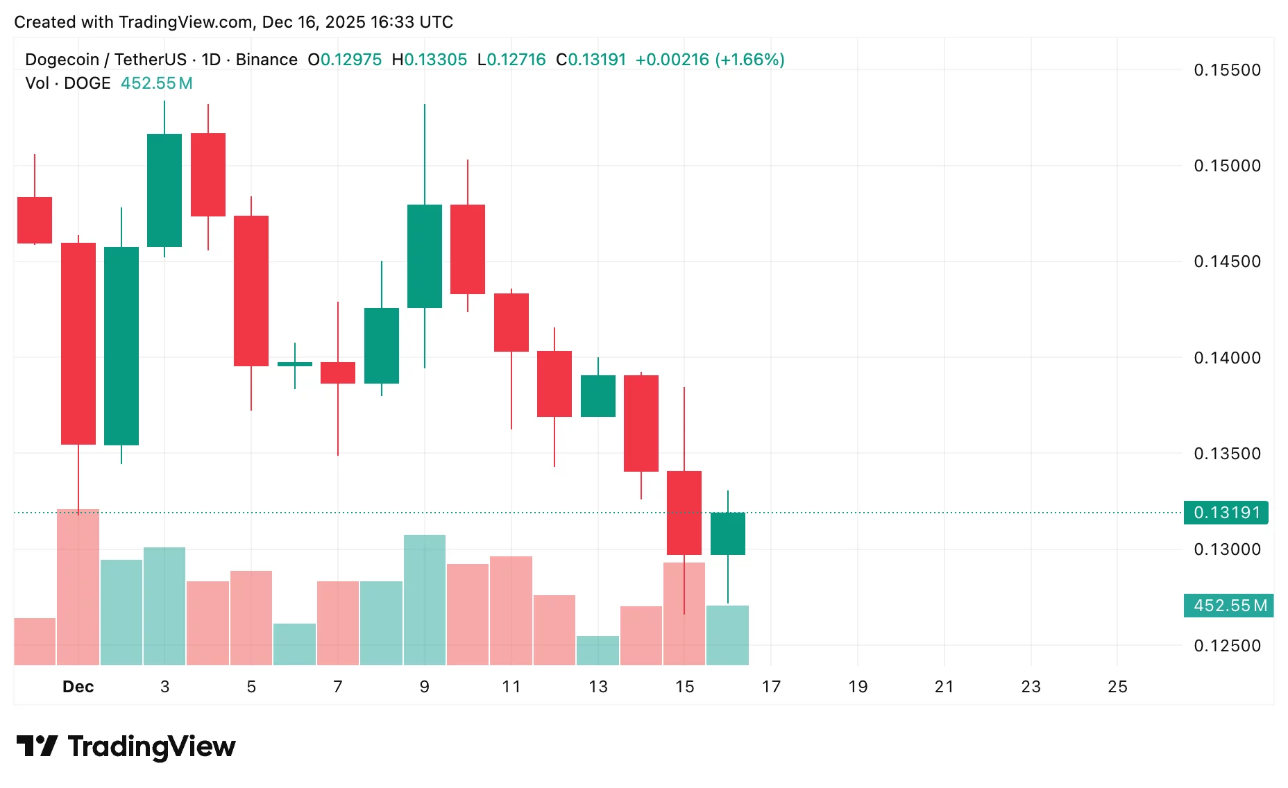 Dogecoin price prediction 2026: Will DOGE make a comeback?