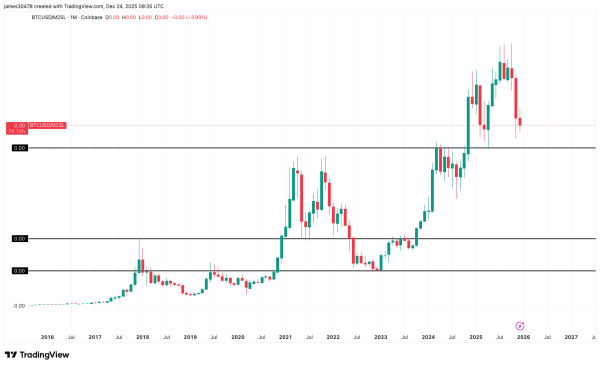 Gold knocks on a door that's been shut for 50 years as bitcoin tests a defining support