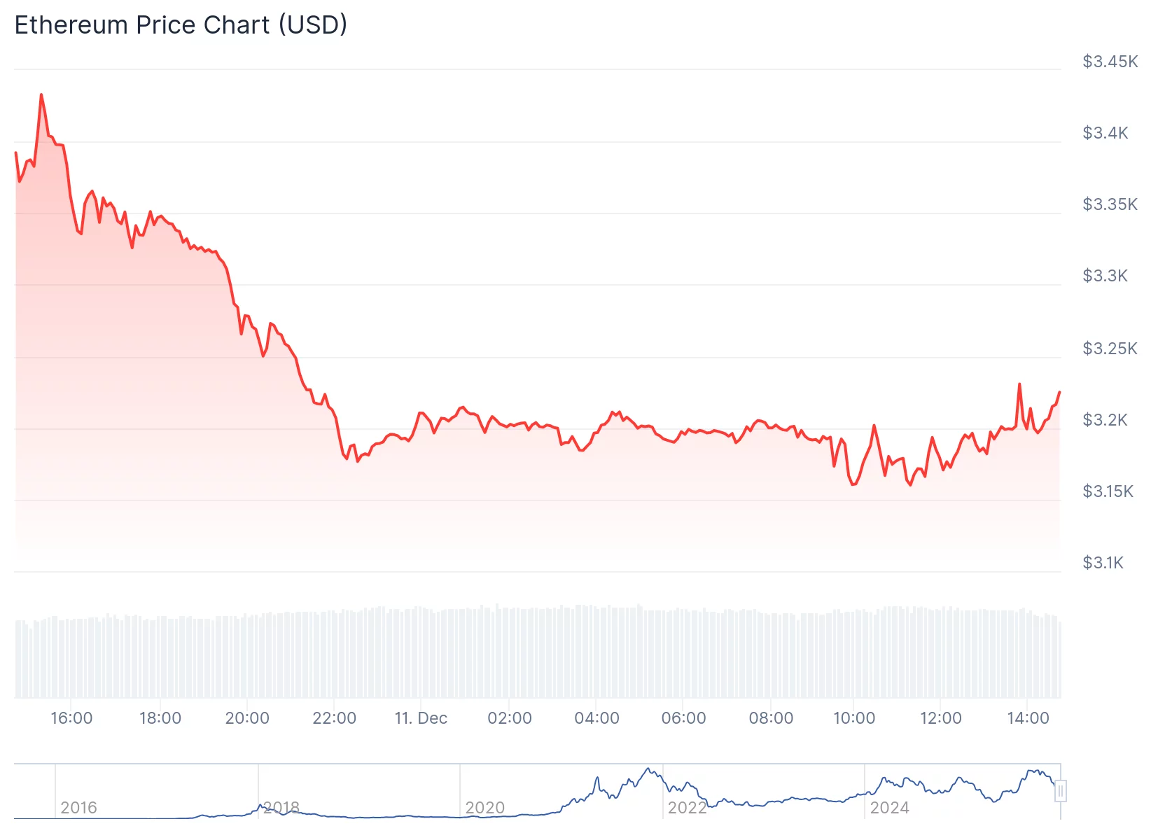 Crypto stumbles as Dow rockets to record high, triggering a big-ticket rotation out of tech