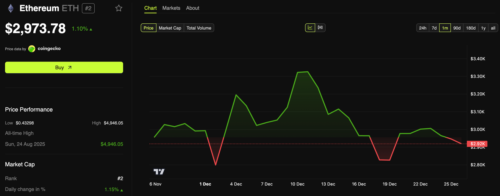 40% of Ethereum Supply Slips Into Loss as Whales Take Opposing Positions 40% of Ethereum Supply Slips Into Loss as Whales Take Opposing Positions