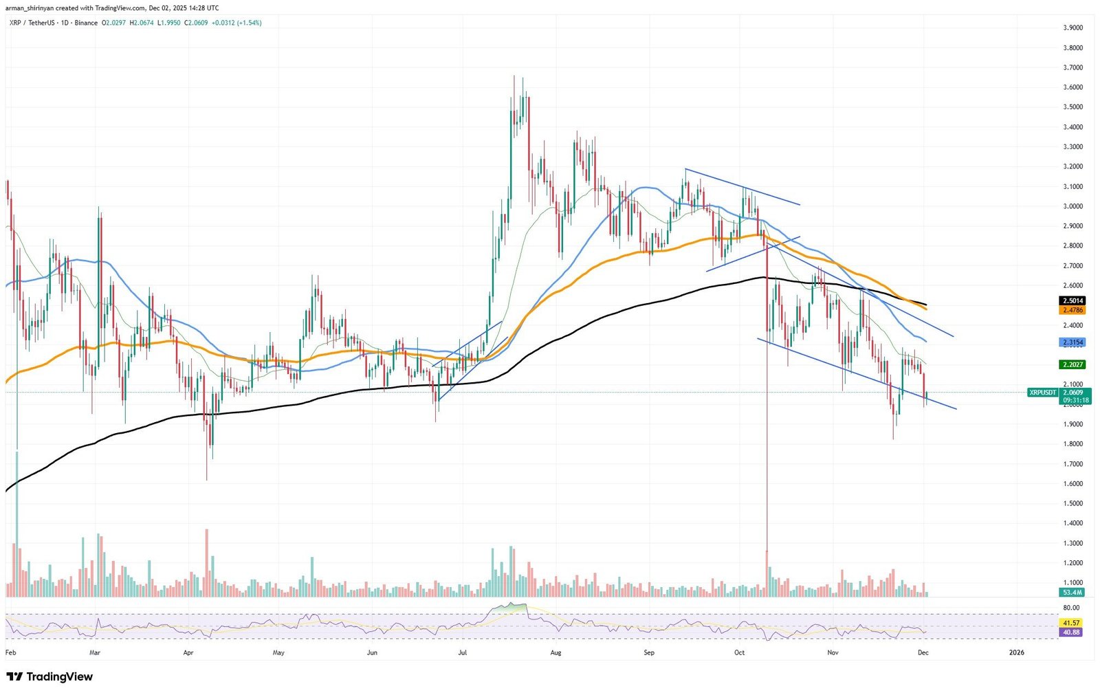 Crypto Market Prediction: XRP Price Crash Hides Something, Bitcoin Bounce to $90,000 Possible, Is Dogecoin (DOGE) Downtrend Ending?