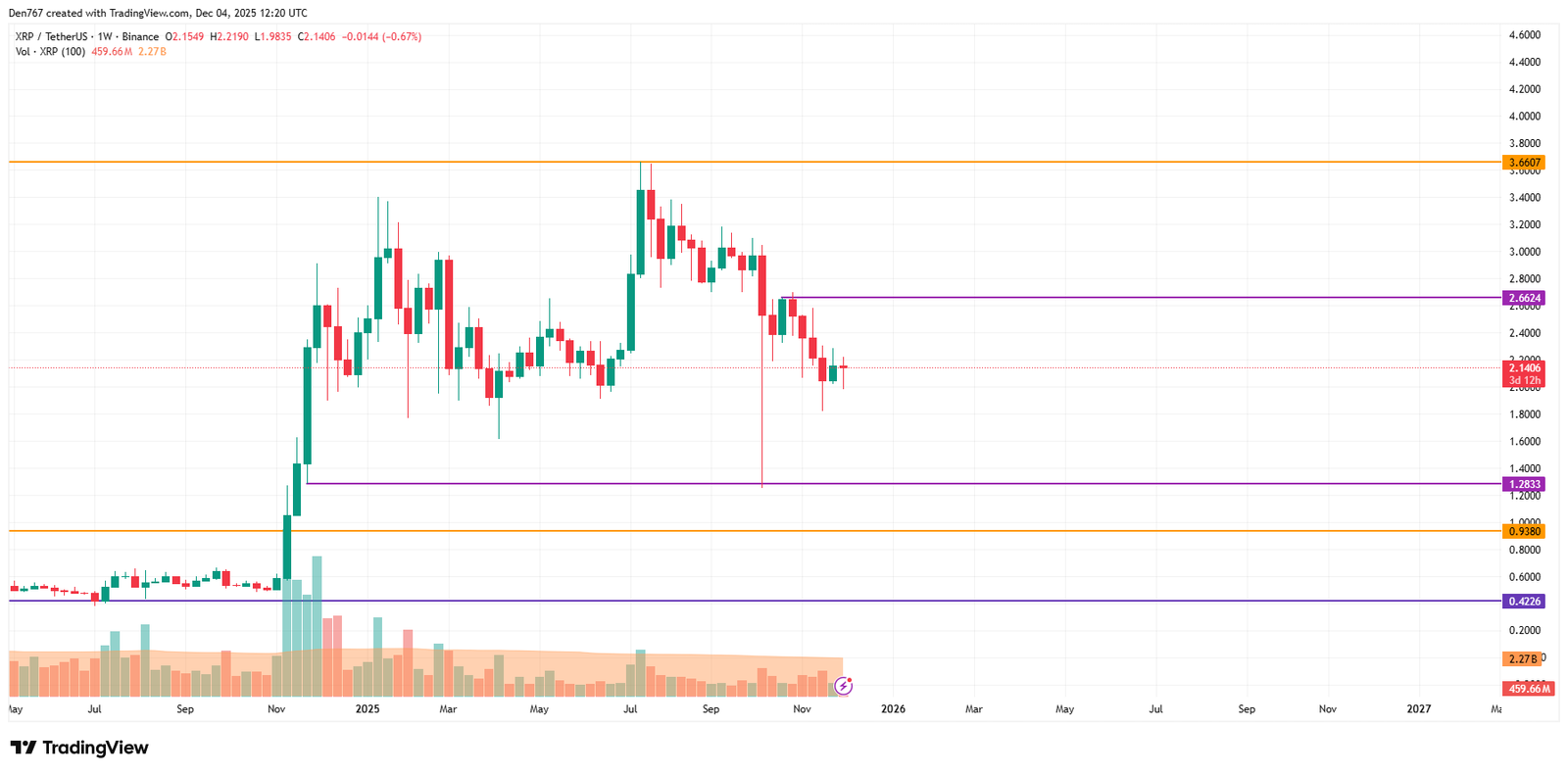 XRP Price Analysis for December 4