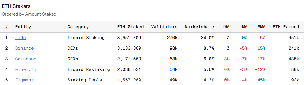 Lido Outlines $60M Plan to Expand Beyond Liquid Staking Lido Outlines $60M Plan to Expand Beyond Liquid Staking