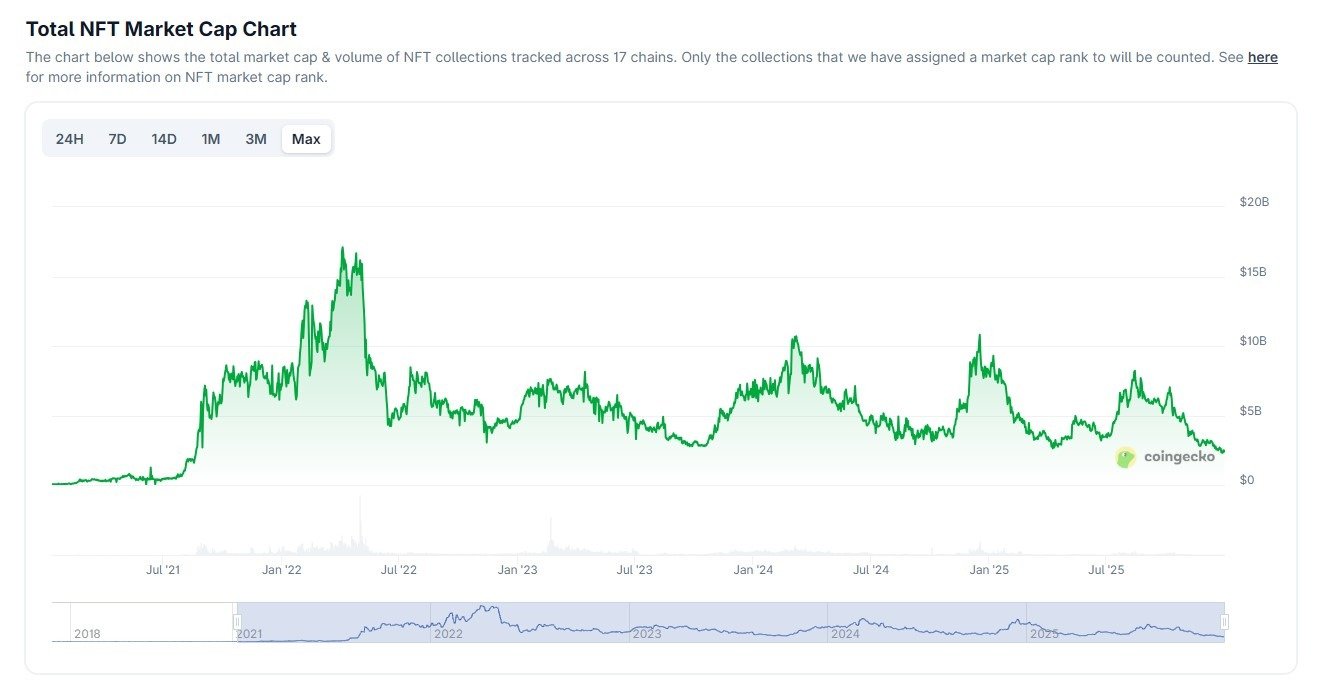 More NFTs, less money: Supply rose to 1.3B as sales fell 37% in 2025