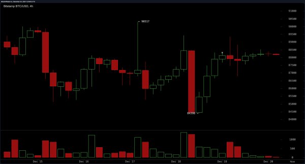 Bitcoin Consolidates Near $88K as Traders Strap in for a Technical Reckoning