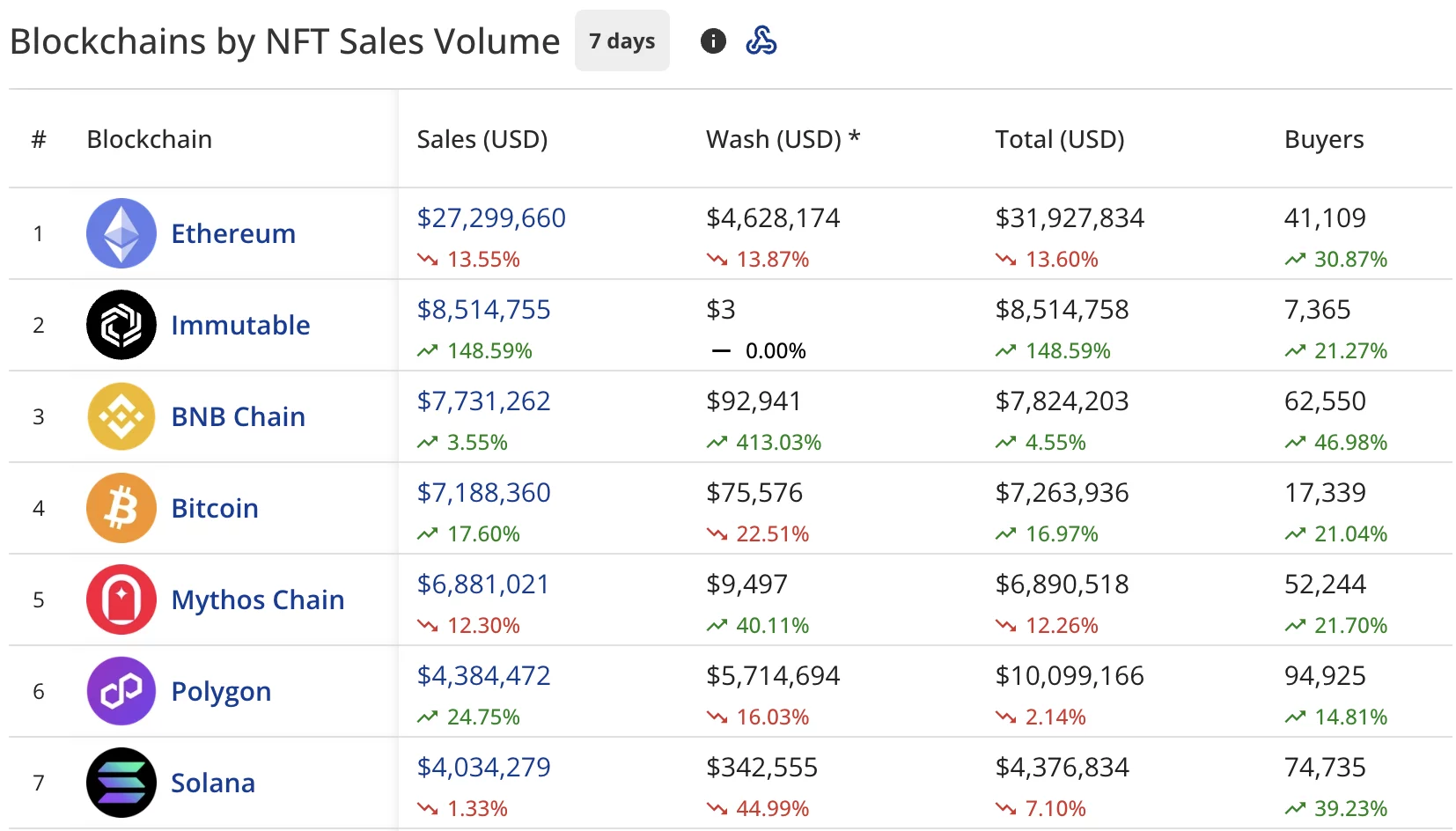NFT sales show modest $77M, Ethereum NFT sales drop 13%