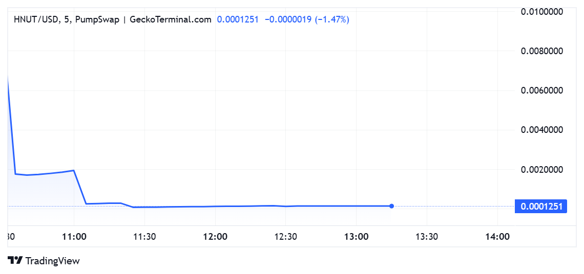 HNUT Meme Coin Collapses 99% on Solana, PeckShield Flags Bundled Rug Pull HNUT Meme Coin Collapses 99% on Solana, PeckShield Flags Bundled Rug Pull