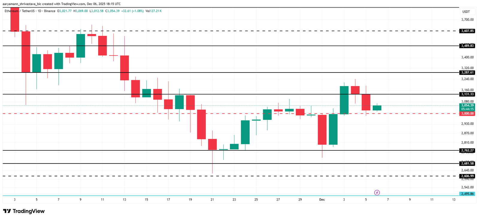 Ethereum Faces Mixed Signals at This Critical Price&nbsp;