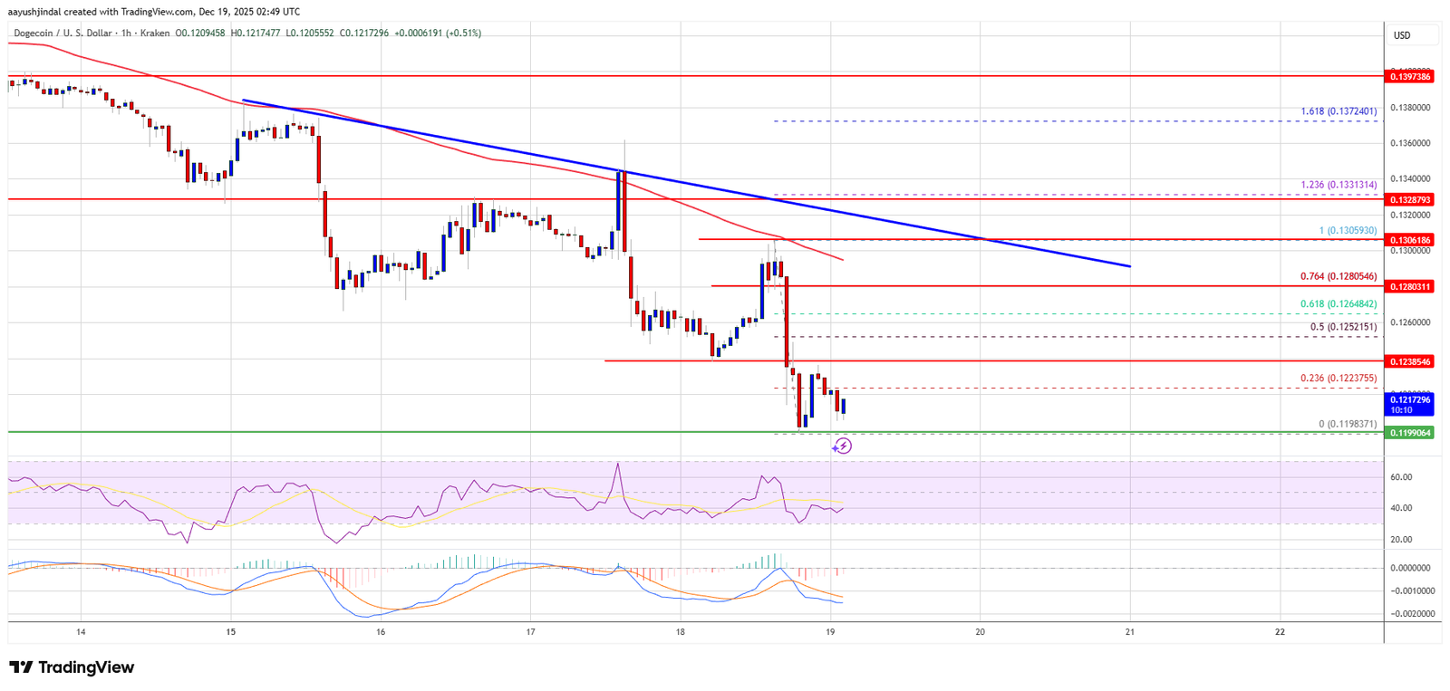 Dogecoin (DOGE) Sinks Further Into Red as Momentum Turns Sharply Bearish Dogecoin (DOGE) Sinks Further Into Red as Momentum Turns Sharply Bearish