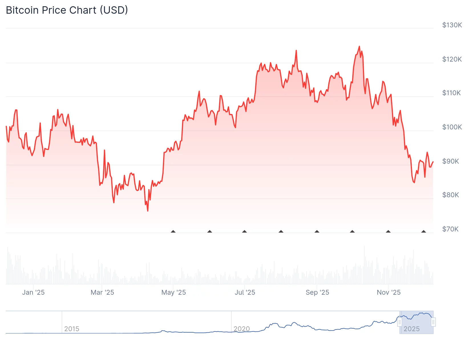 Trump to name new Fed chair soon? Crypto bulls hope so &mdash; Here are the candidates