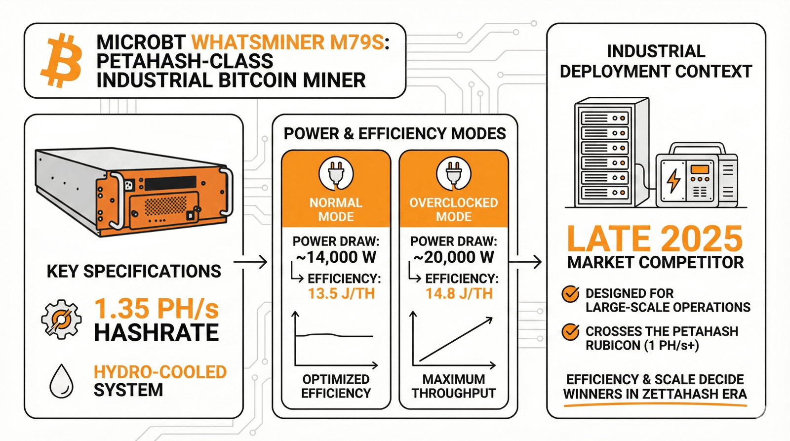 MicroBT Enters the Petahash Club, Taking Bitcoin Mining Rigs to a New Extreme MicroBT Enters the Petahash Club, Taking Bitcoin Mining Rigs to a New Extreme