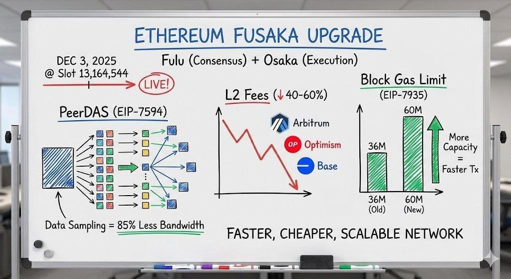 What Actually Changed with the Ethereum Fusaka Upgrade What Actually Changed with the Ethereum Fusaka Upgrade