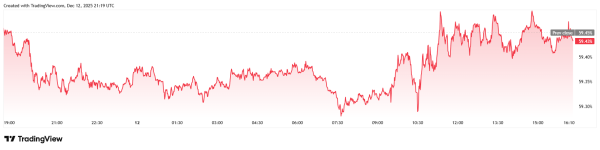 The AI Bubble Isn&rsquo;t Just Affecting Bitcoin, Even Stocks Are Floundering