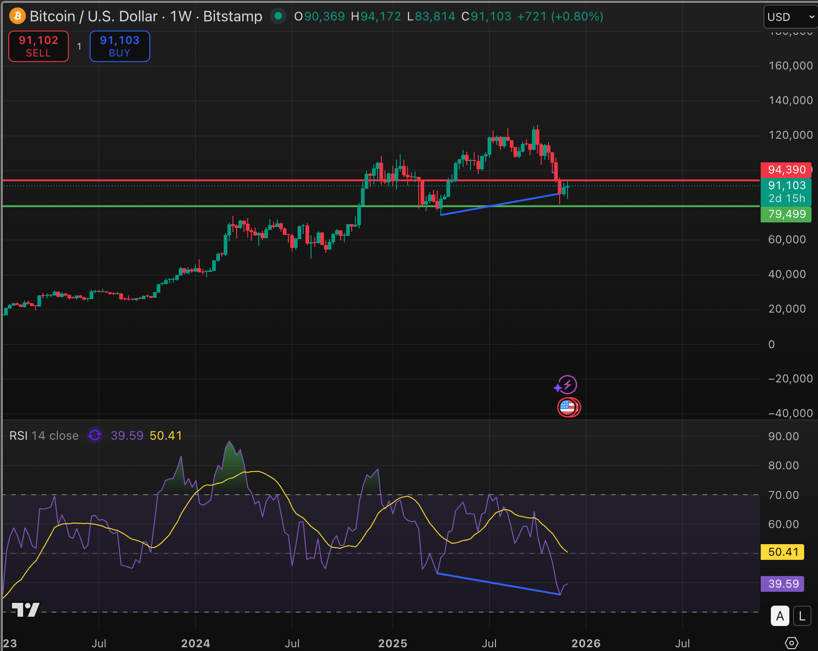 Switch to Long-Term Thinking: Crypto Daybook Americas