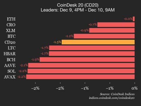 CoinDesk 20 Performance Update: Index Declines 1.5% as All Constituents Trade Lower CoinDesk 20 Performance Update: Index Declines 1.5% as All Constituents Trade Lower