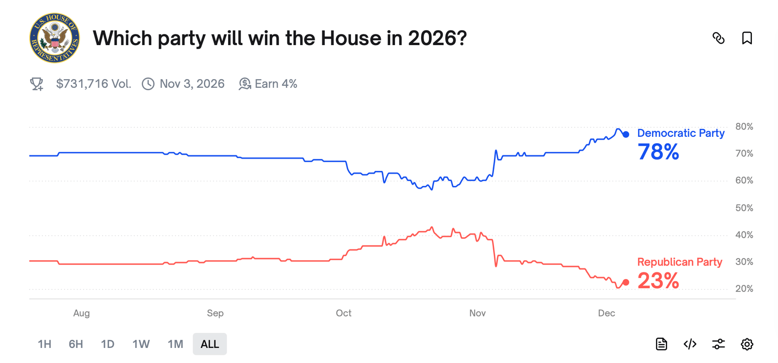 Prediction Market Odds: House Democrat, Senate GOP Ahead of 2026 Elections