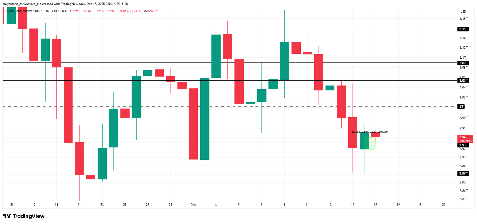 Why Is The Crypto Market Up Today?