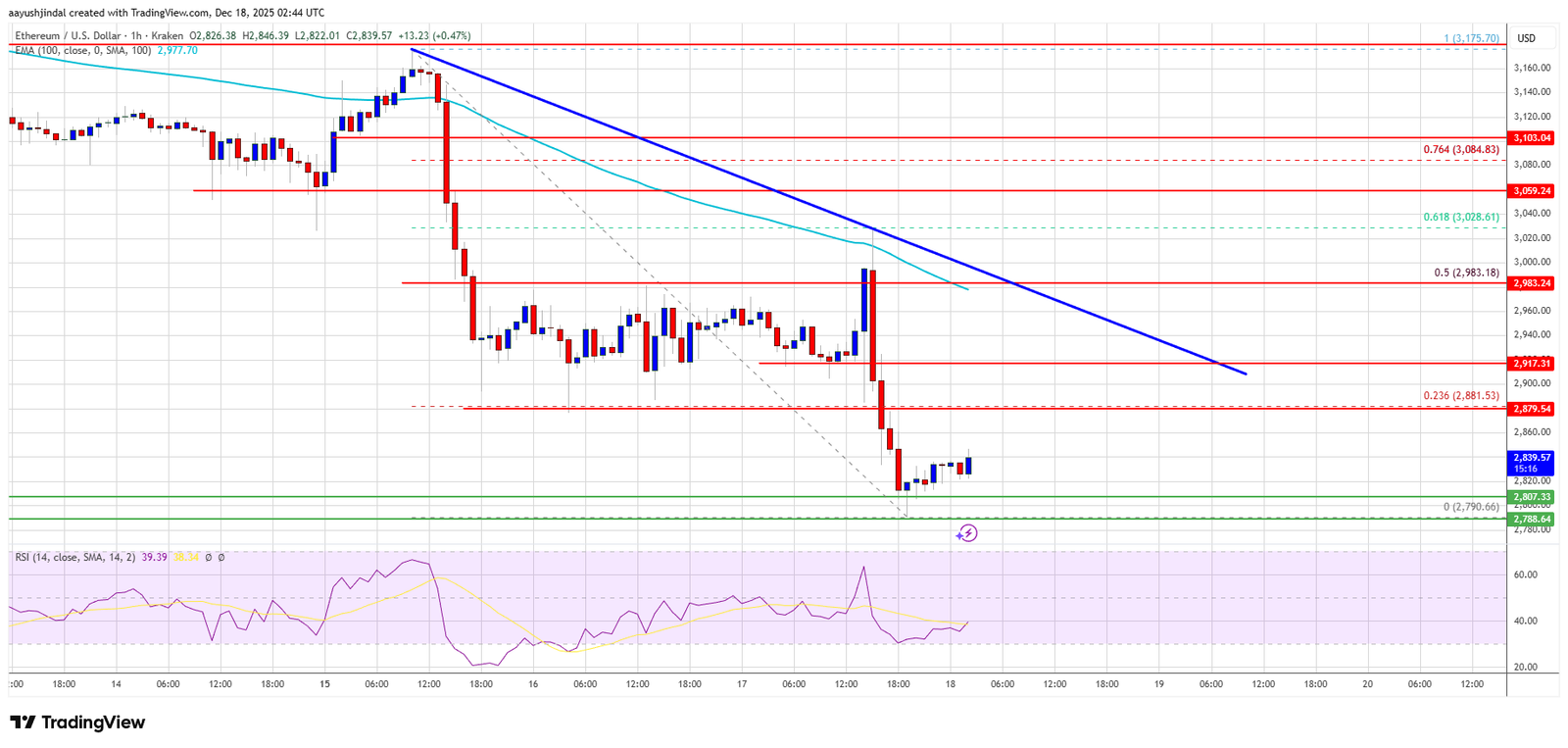 Ethereum Price Continues to Slide&mdash;Where Is the Next Support?